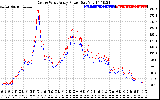 Solar PV/Inverter Performance Photovoltaic Panel Power Output