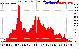 Solar PV/Inverter Performance East Array Power Output & Solar Radiation