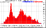 Solar PV/Inverter Performance East Array Power Output & Effective Solar Radiation