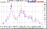 Solar PV/Inverter Performance PV Panel Power Output & Inverter Power Output