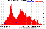 Solar PV/Inverter Performance Total PV Panel Power Output & Solar Radiation