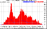 Solar PV/Inverter Performance Total PV Panel Power Output & Effective Solar Radiation