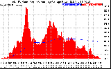Solar PV/Inverter Performance Total PV Panel & Running Average Power Output