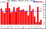 Solar PV/Inverter Performance Weekly Solar Energy Production Value