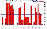 Solar PV/Inverter Performance Daily Solar Energy Production