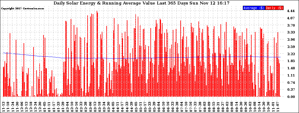 Solar PV/Inverter Performance Daily Solar Energy Production Value Running Average Last 365 Days