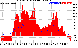 Solar PV/Inverter Performance Grid Power & Solar Radiation