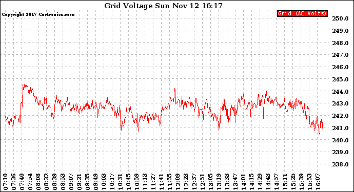 Solar PV/Inverter Performance Grid Voltage