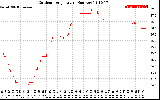 Solar PV/Inverter Performance Outdoor Temperature