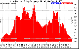 Solar PV/Inverter Performance Solar Radiation & Day Average per Minute