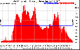 Solar PV/Inverter Performance West Array Actual & Average Power Output