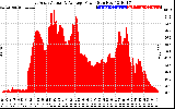 Solar PV/Inverter Performance East Array Actual & Average Power Output