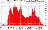 Solar PV/Inverter Performance East Array Actual & Running Average Power Output