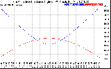 Solar PV/Inverter Performance Sun Altitude Angle & Sun Incidence Angle on PV Panels