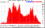 Solar PV/Inverter Performance Total PV Panel Power Output & Solar Radiation