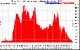 Solar PV/Inverter Performance Total PV Panel Power Output