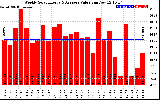 Solar PV/Inverter Performance Weekly Solar Energy Production Value