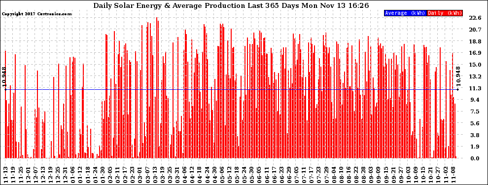 Solar PV/Inverter Performance Daily Solar Energy Production Last 365 Days
