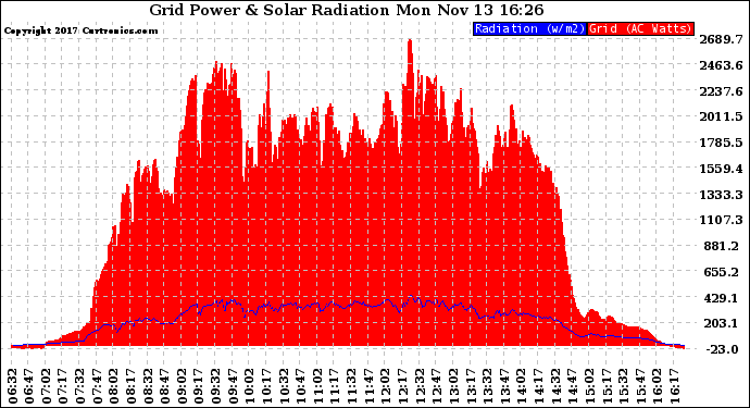 Solar PV/Inverter Performance Grid Power & Solar Radiation