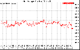 Solar PV/Inverter Performance Grid Voltage