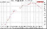 Solar PV/Inverter Performance Outdoor Temperature