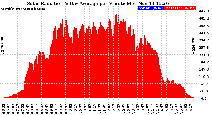 Solar PV/Inverter Performance Solar Radiation & Day Average per Minute