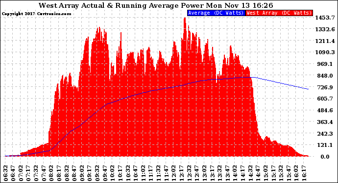 Solar PV/Inverter Performance West Array Actual & Running Average Power Output