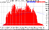 Solar PV/Inverter Performance East Array Actual & Running Average Power Output