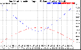 Solar PV/Inverter Performance Sun Altitude Angle & Sun Incidence Angle on PV Panels