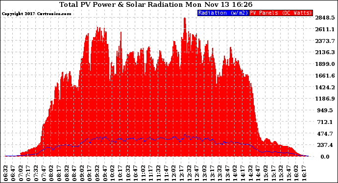 Solar PV/Inverter Performance Total PV Panel Power Output & Solar Radiation