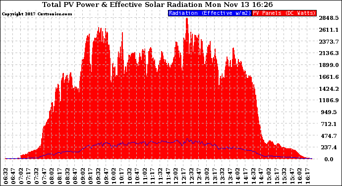 Solar PV/Inverter Performance Total PV Panel Power Output & Effective Solar Radiation