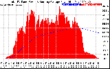 Solar PV/Inverter Performance Total PV Panel & Running Average Power Output