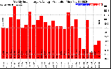 Solar PV/Inverter Performance Weekly Solar Energy Production