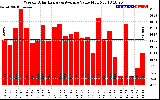 Solar PV/Inverter Performance Weekly Solar Energy Production Value