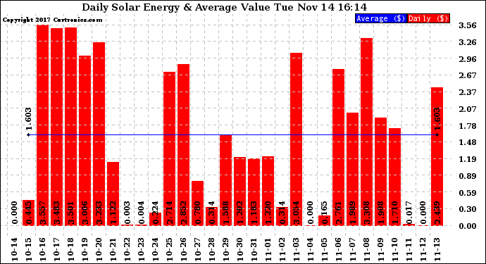 Solar PV/Inverter Performance Daily Solar Energy Production Value