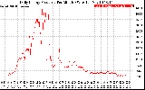 Solar PV/Inverter Performance Daily Energy Production Per Minute