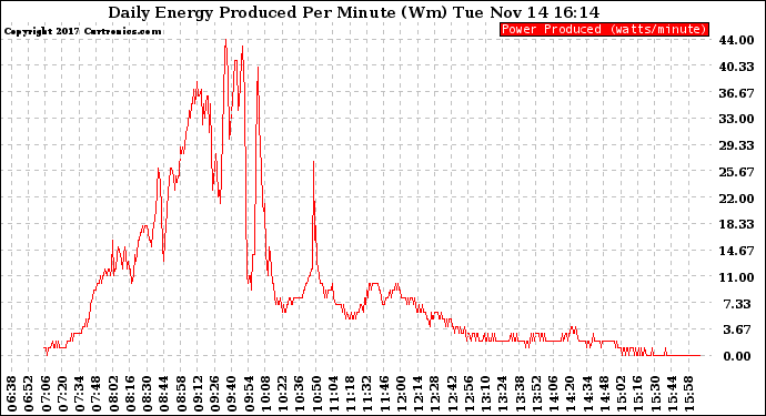 Solar PV/Inverter Performance Daily Energy Production Per Minute