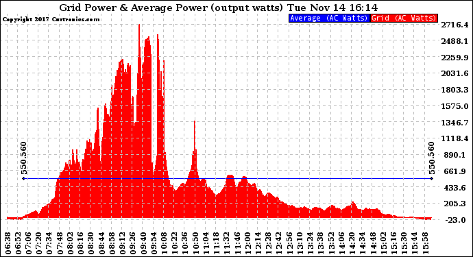 Solar PV/Inverter Performance Inverter Power Output