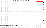 Solar PV/Inverter Performance Grid Voltage