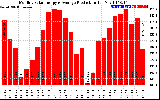 Solar PV/Inverter Performance Monthly Solar Energy Production