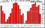 Solar PV/Inverter Performance Monthly Solar Energy Production Average Per Day (KWh)