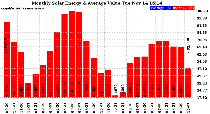 Solar PV/Inverter Performance Monthly Solar Energy Production Value