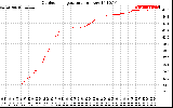 Solar PV/Inverter Performance Outdoor Temperature