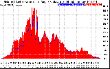 Solar PV/Inverter Performance Solar Radiation & Effective Solar Radiation per Minute