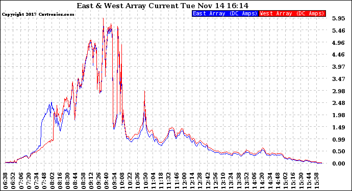 Solar PV/Inverter Performance Photovoltaic Panel Current Output