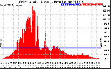 Solar PV/Inverter Performance West Array Actual & Average Power Output