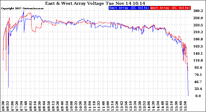 Solar PV/Inverter Performance Photovoltaic Panel Voltage Output
