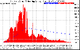 Solar PV/Inverter Performance East Array Actual & Running Average Power Output