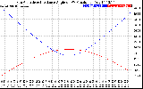 Solar PV/Inverter Performance Sun Altitude Angle & Sun Incidence Angle on PV Panels