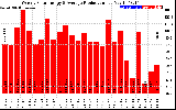 Solar PV/Inverter Performance Weekly Solar Energy Production